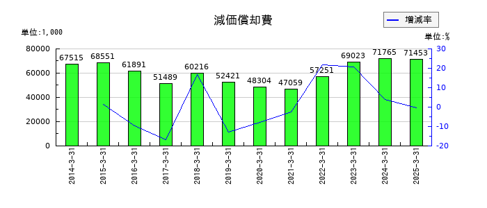 共同紙販ホールディングスの減価償却費の推移