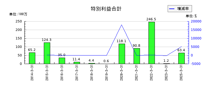 共同紙販ホールディングスの特別利益合計の推移