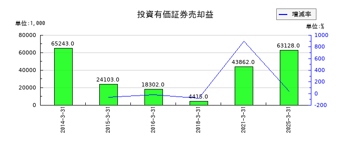 共同紙販ホールディングスの投資有価証券売却益の推移