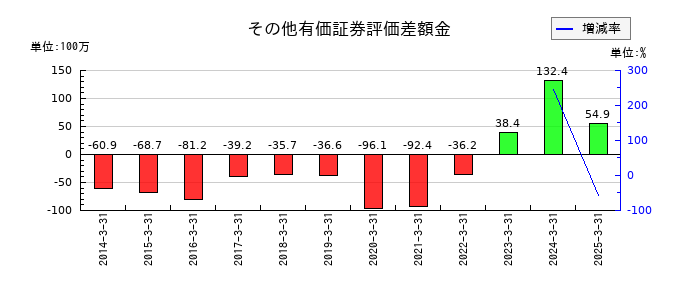 共同紙販ホールディングスのその他の包括利益累計額合計の推移