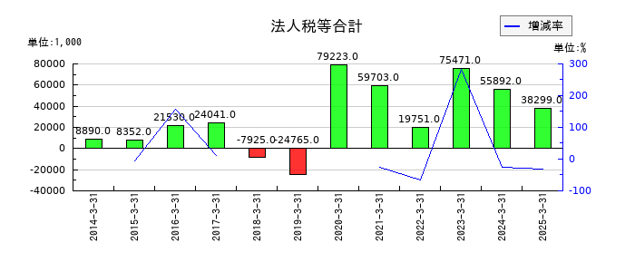共同紙販ホールディングスの法人税等合計の推移