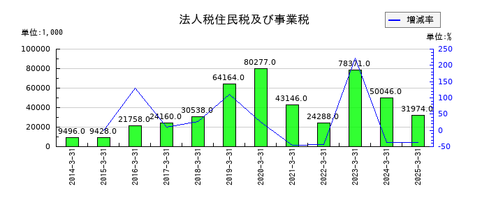共同紙販ホールディングスの法人税住民税及び事業税の推移