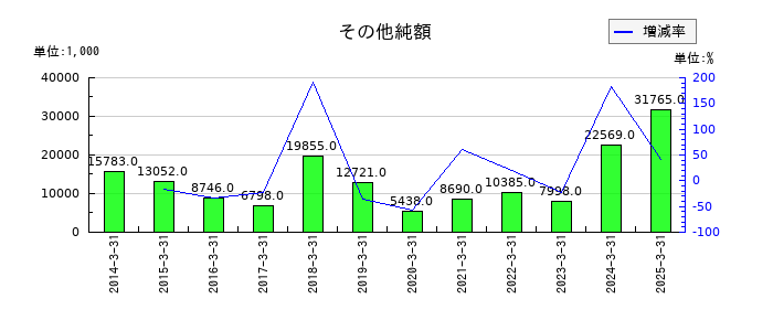 共同紙販ホールディングスのその他純額の推移