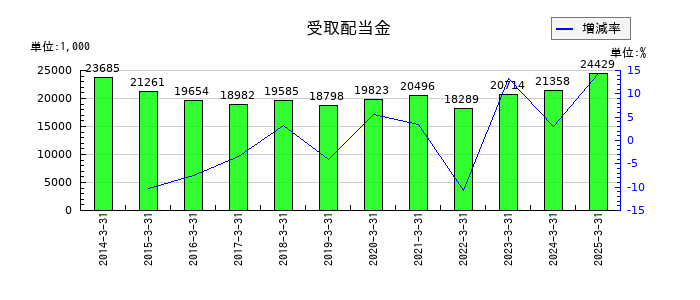 共同紙販ホールディングスの受取配当金の推移