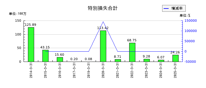 共同紙販ホールディングスの特別損失合計の推移