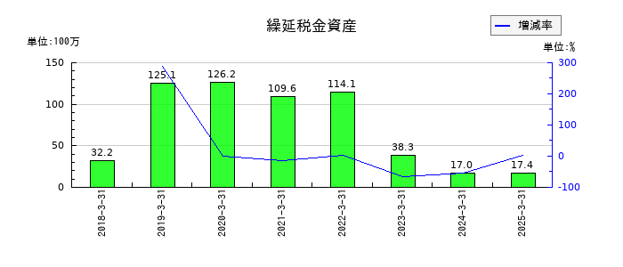 共同紙販ホールディングスの繰延税金資産の推移