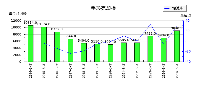 共同紙販ホールディングスの手形売却損の推移