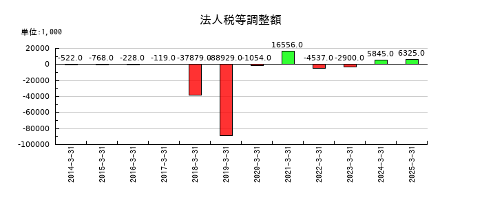 共同紙販ホールディングスの法人税等調整額の推移