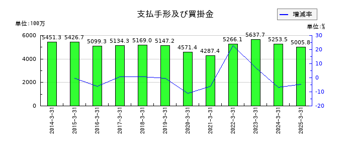 共同紙販ホールディングスの支払手形及び買掛金の推移