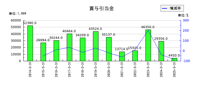 共同紙販ホールディングスの賞与引当金の推移