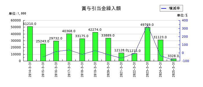 共同紙販ホールディングスの賞与引当金繰入額の推移