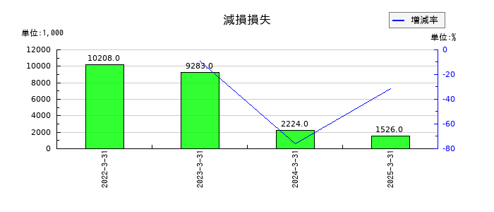 共同紙販ホールディングスの減損損失の推移