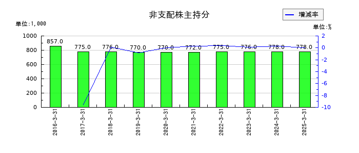 共同紙販ホールディングスの非支配株主持分の推移