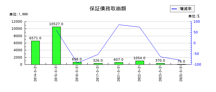 共同紙販ホールディングスの保証債務取崩額の推移