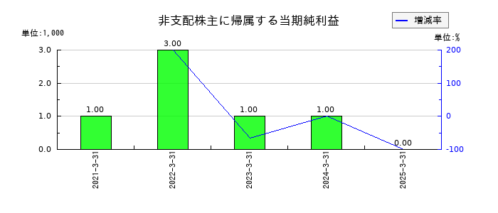 共同紙販ホールディングスの非支配株主に帰属する当期純利益の推移
