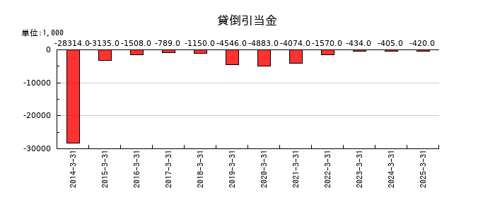 共同紙販ホールディングスの貸倒引当金の推移