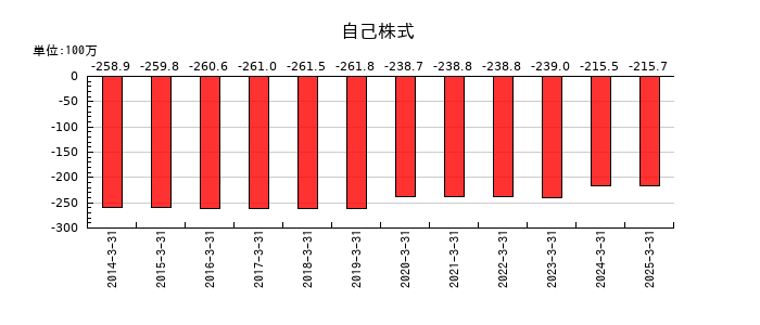 共同紙販ホールディングスの自己株式の推移