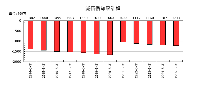 共同紙販ホールディングスの減価償却累計額の推移