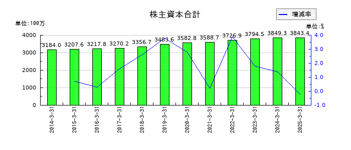共同紙販ホールディングスの株主資本合計の推移