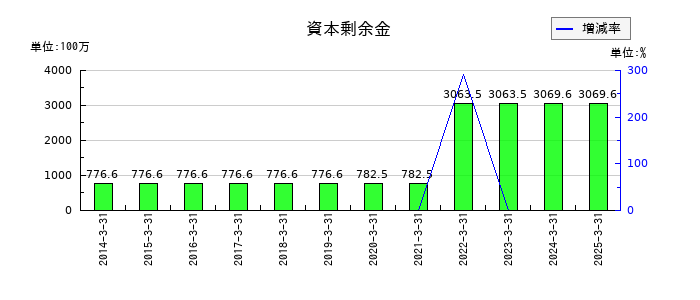 共同紙販ホールディングスの資本剰余金の推移