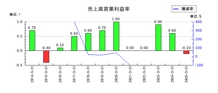 共同紙販ホールディングスの売上高営業利益率の推移