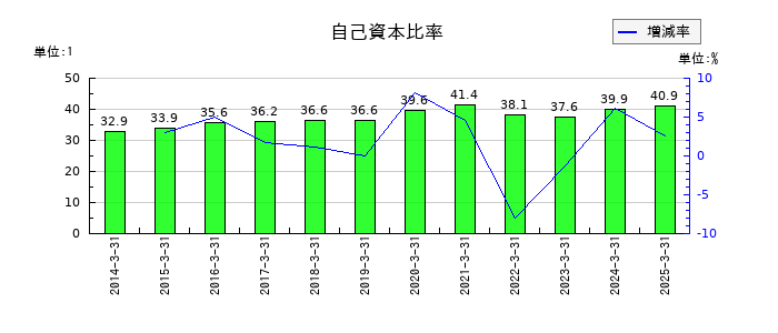 共同紙販ホールディングスの自己資本比率の推移