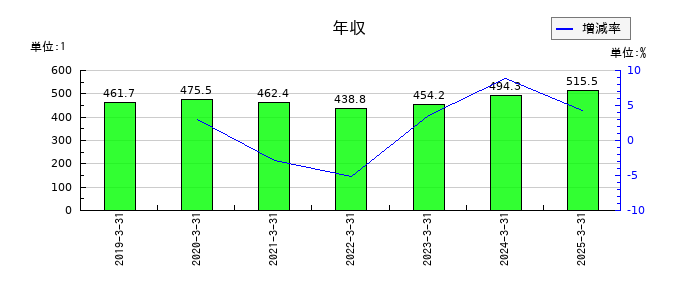 共同紙販ホールディングスの年収の推移