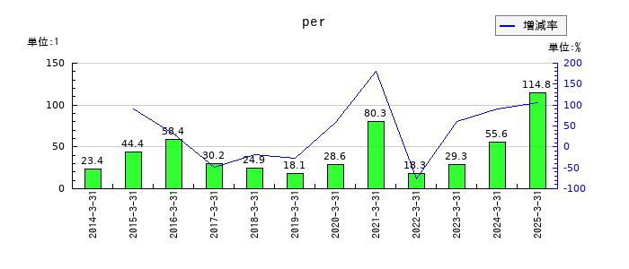 共同紙販ホールディングスのperの推移