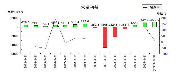 グルメ杵屋の通期の営業利益推移