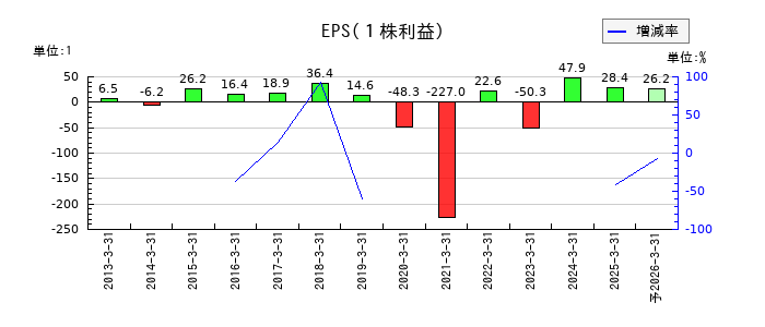 グルメ杵屋のEPS(一株当たりの利益)推移