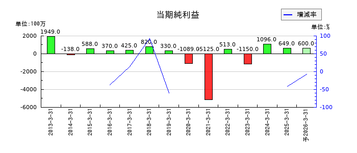 グルメ杵屋の通期の純利益推移