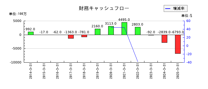 グルメ杵屋の財務キャッシュフロー推移