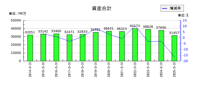 グルメ杵屋の資産合計の推移