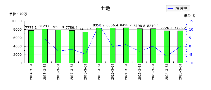 グルメ杵屋の土地の推移