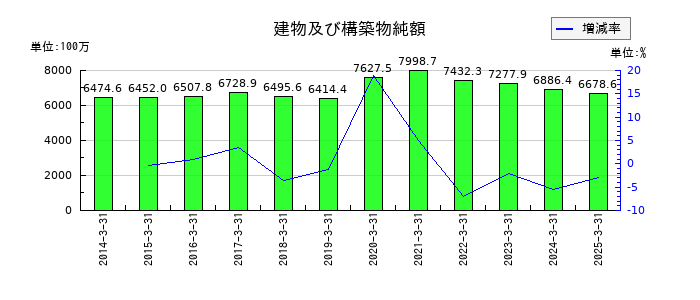 グルメ杵屋の建物及び構築物純額の推移