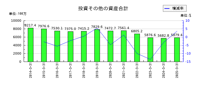 グルメ杵屋の投資その他の資産合計の推移