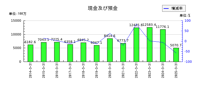 グルメ杵屋の現金及び預金の推移