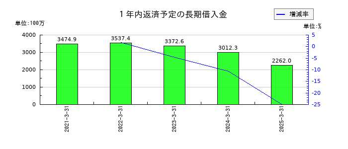グルメ杵屋の１年内返済予定の長期借入金の推移