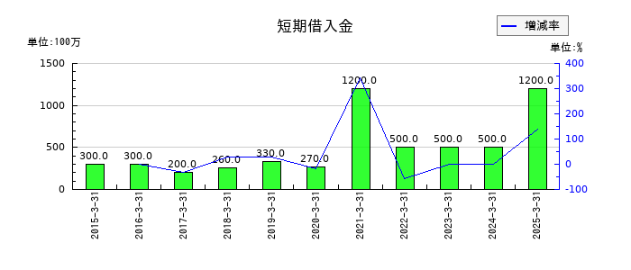 グルメ杵屋の短期借入金の推移