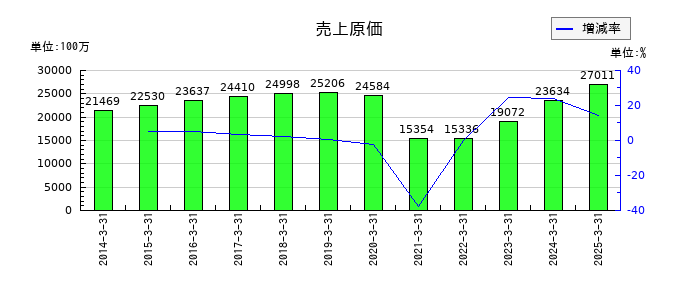 グルメ杵屋の売上原価の推移