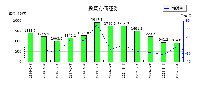 グルメ杵屋の投資有価証券の推移