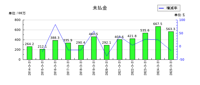 グルメ杵屋の未払金の推移