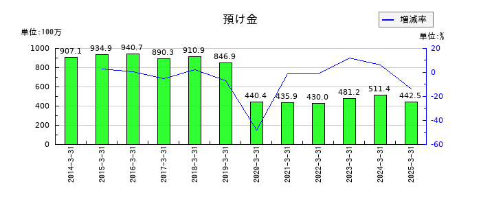グルメ杵屋の預け金の推移