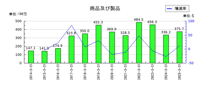 グルメ杵屋の商品及び製品の推移