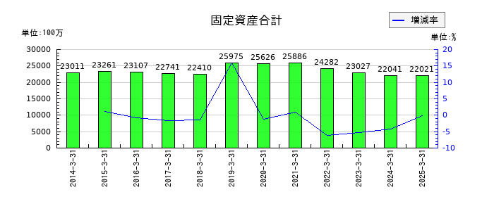 グルメ杵屋の固定資産合計の推移