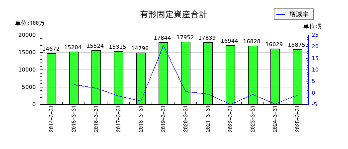 グルメ杵屋の有形固定資産合計の推移