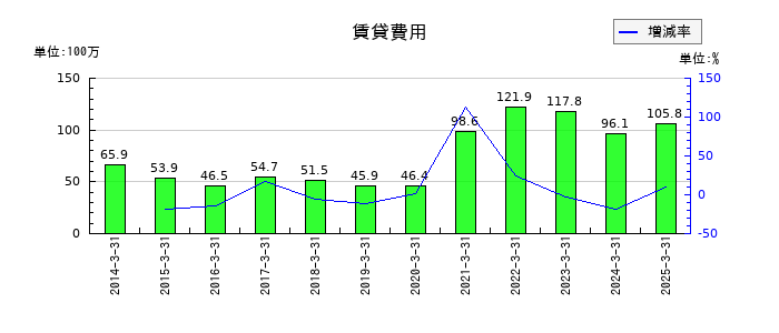 グルメ杵屋の賃貸費用の推移