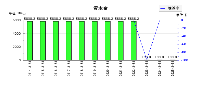 グルメ杵屋の資本金の推移