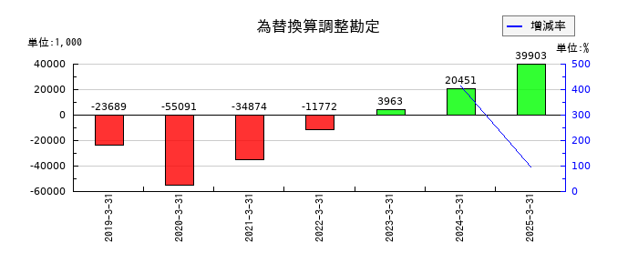 グルメ杵屋の為替換算調整勘定の推移
