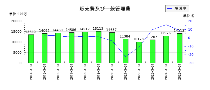 グルメ杵屋の販売費及び一般管理費の推移